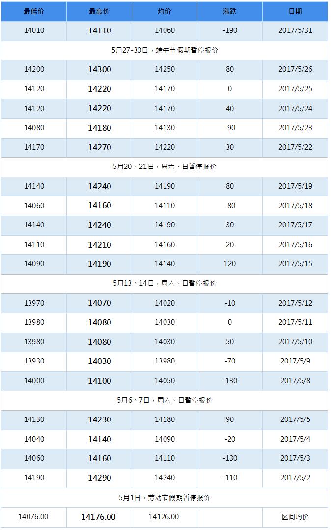 2017年8月南海靈通鋁錠每日?qǐng)?bào)價(jià)